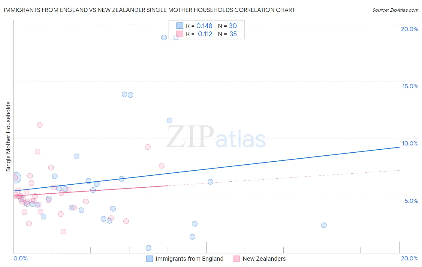 Immigrants from England vs New Zealander Single Mother Households