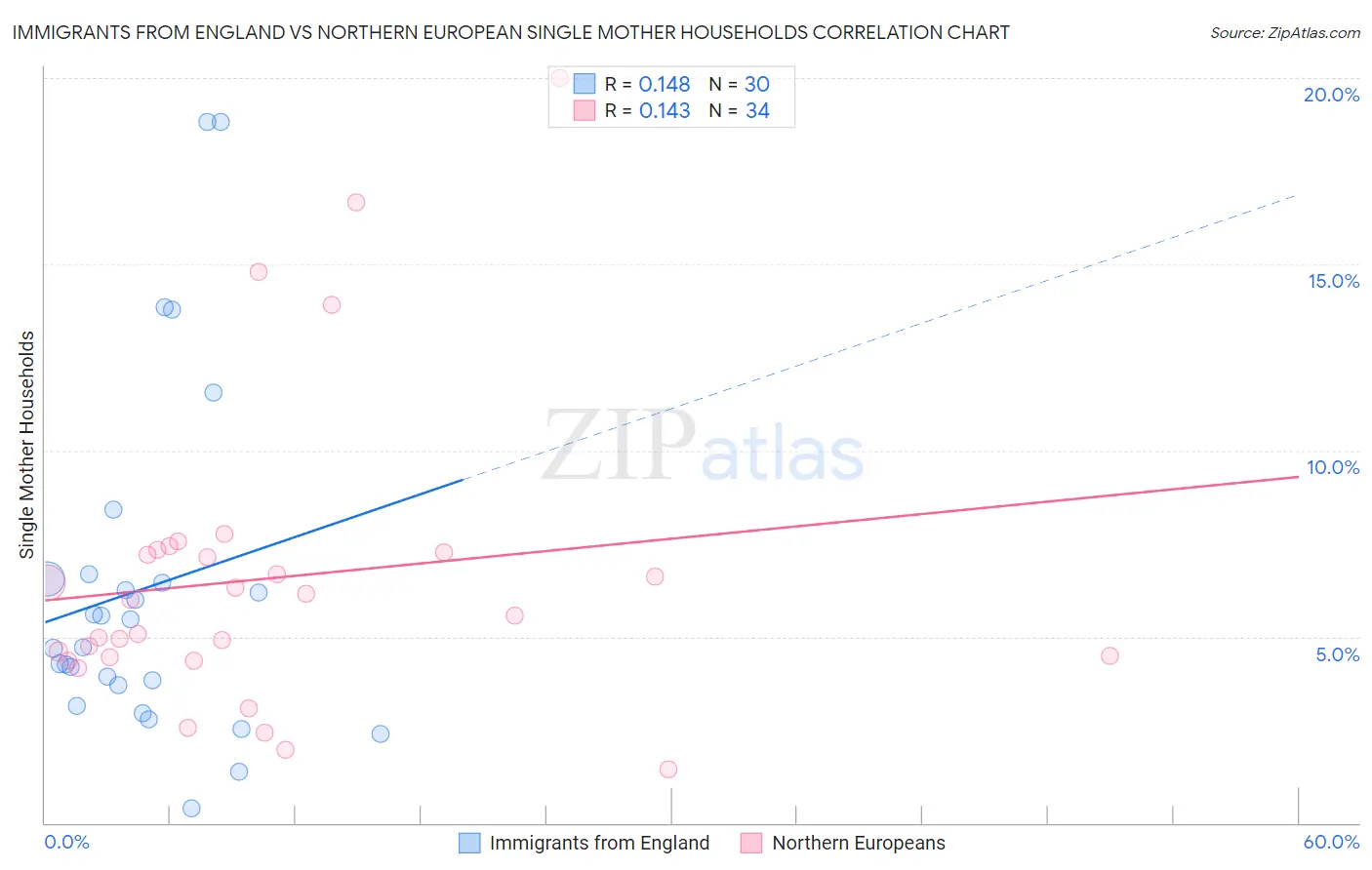 Immigrants from England vs Northern European Single Mother Households