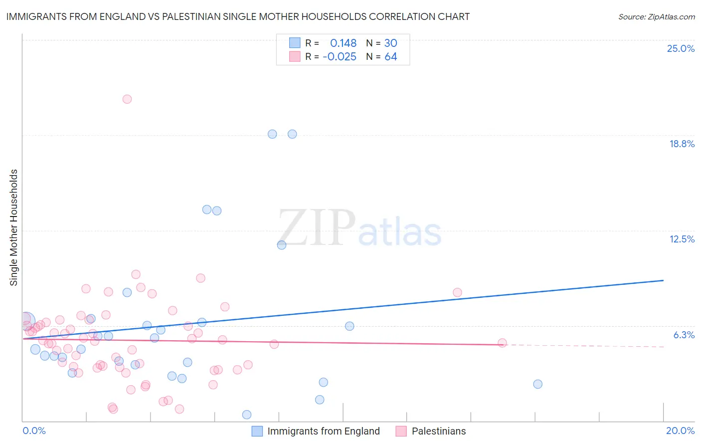 Immigrants from England vs Palestinian Single Mother Households