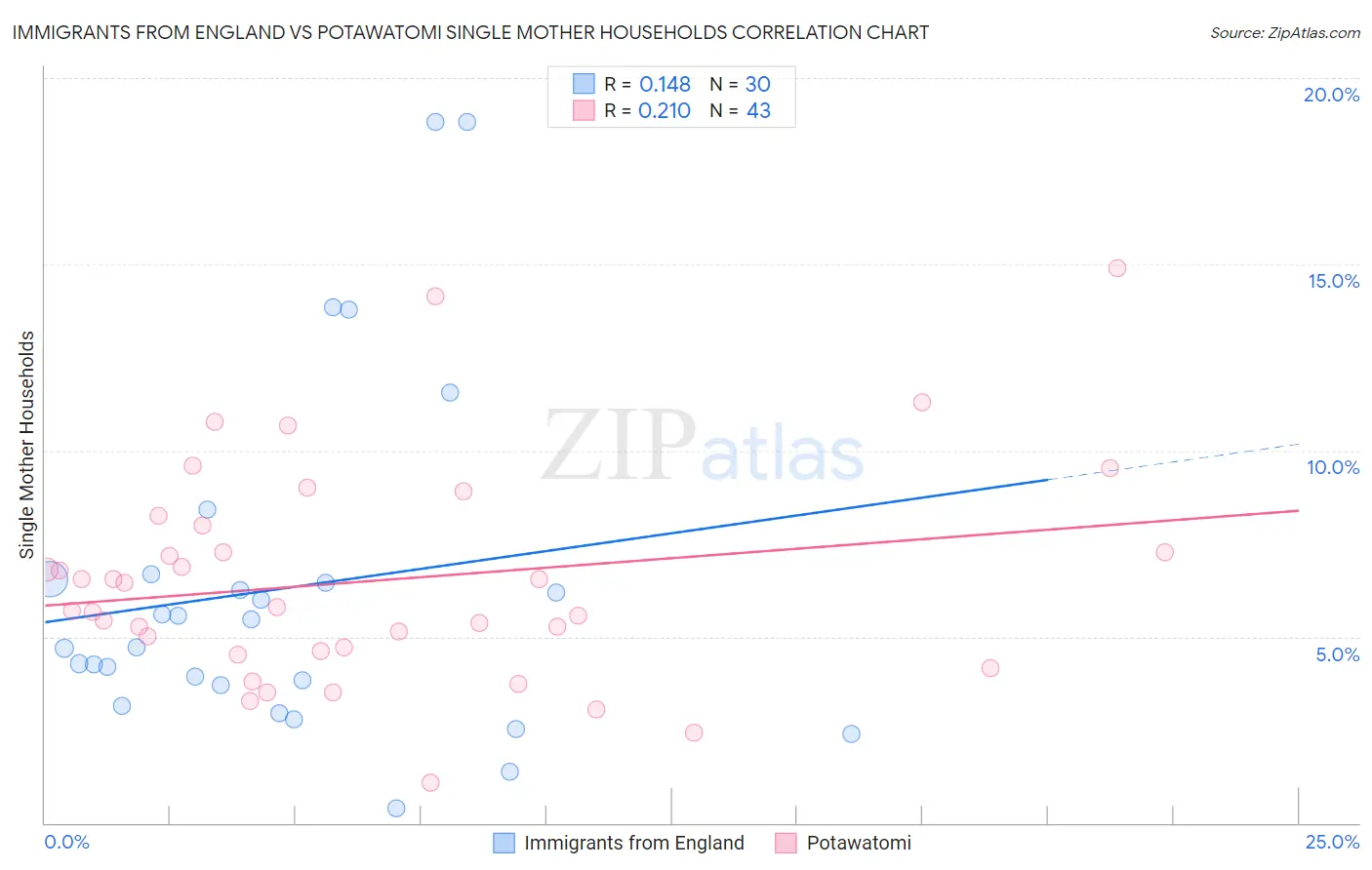 Immigrants from England vs Potawatomi Single Mother Households