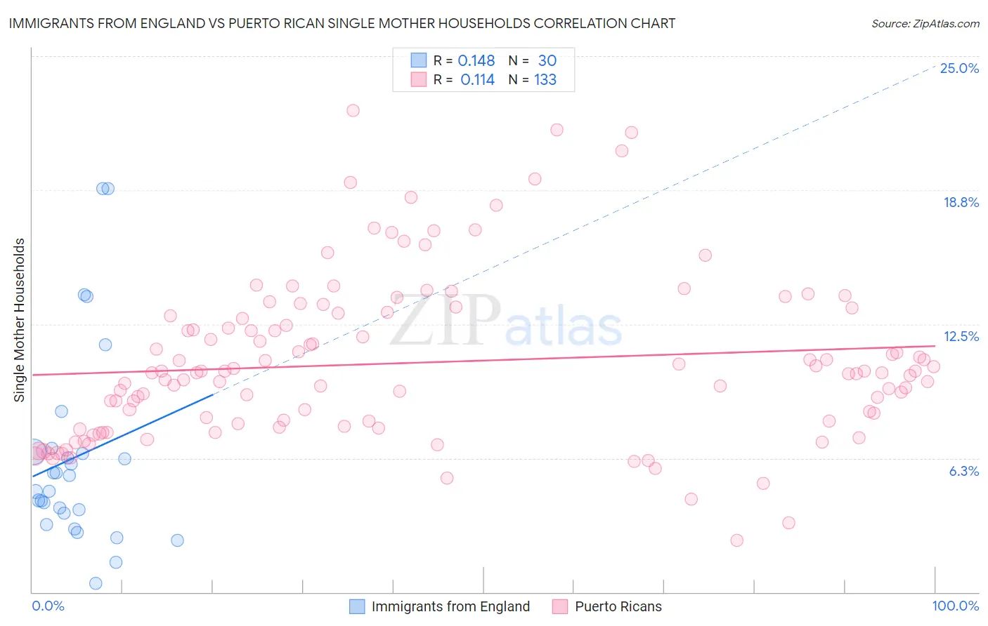 Immigrants from England vs Puerto Rican Single Mother Households