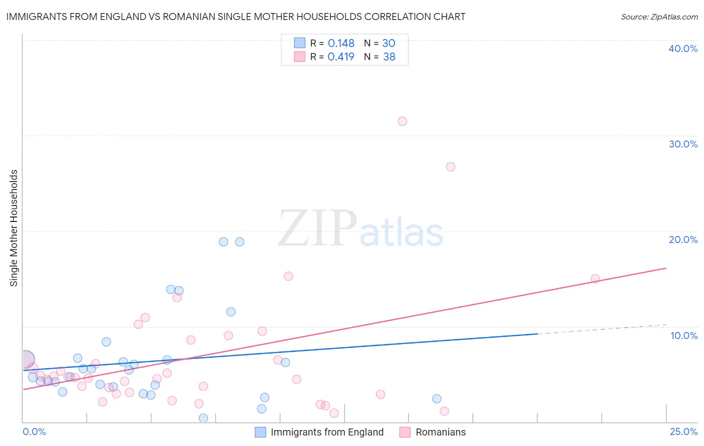 Immigrants from England vs Romanian Single Mother Households