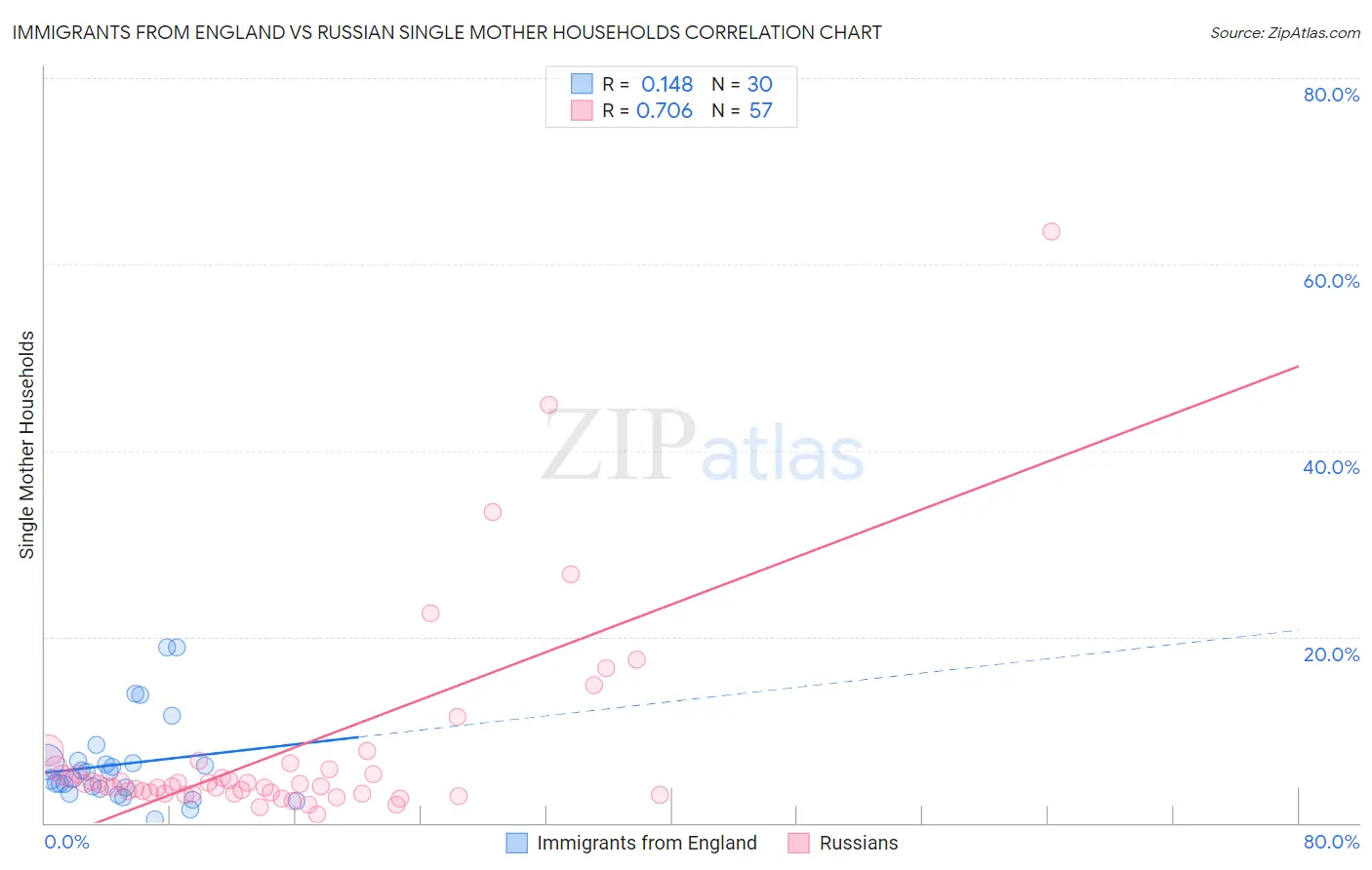 Immigrants from England vs Russian Single Mother Households