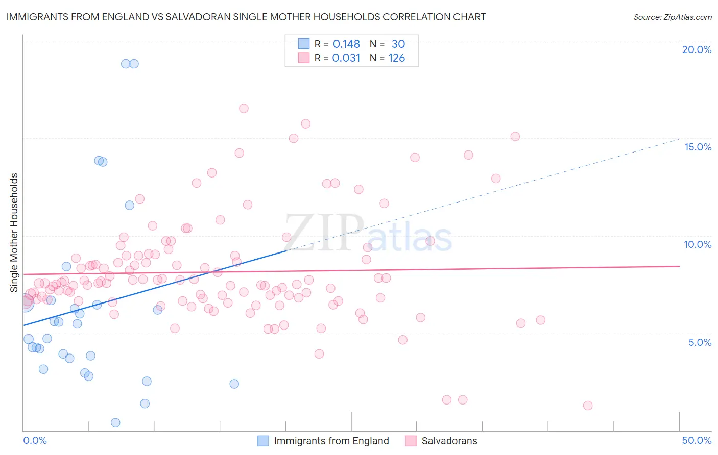 Immigrants from England vs Salvadoran Single Mother Households