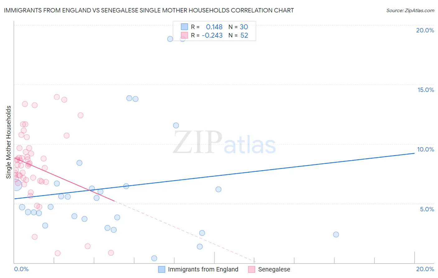 Immigrants from England vs Senegalese Single Mother Households