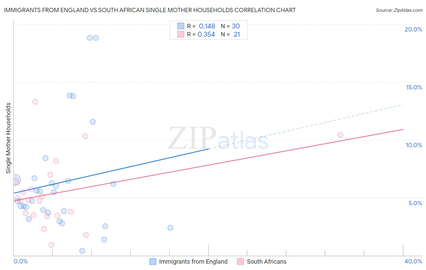Immigrants from England vs South African Single Mother Households