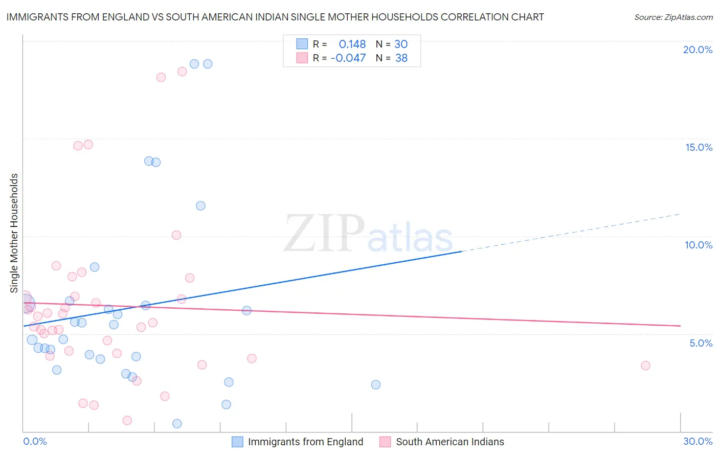 Immigrants from England vs South American Indian Single Mother Households