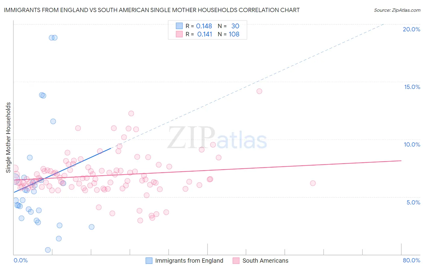 Immigrants from England vs South American Single Mother Households