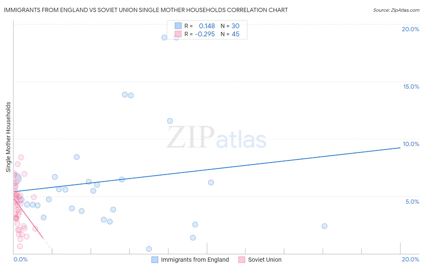 Immigrants from England vs Soviet Union Single Mother Households