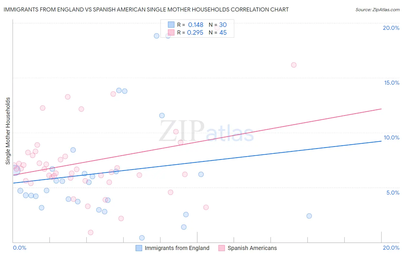 Immigrants from England vs Spanish American Single Mother Households