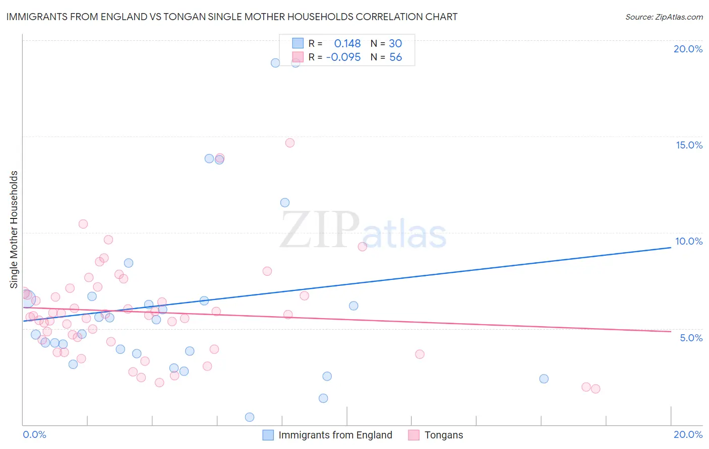 Immigrants from England vs Tongan Single Mother Households