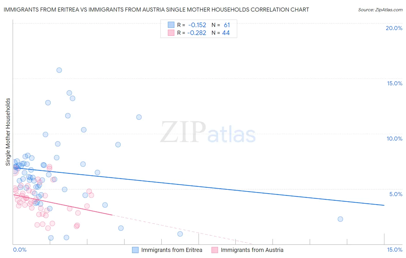 Immigrants from Eritrea vs Immigrants from Austria Single Mother Households