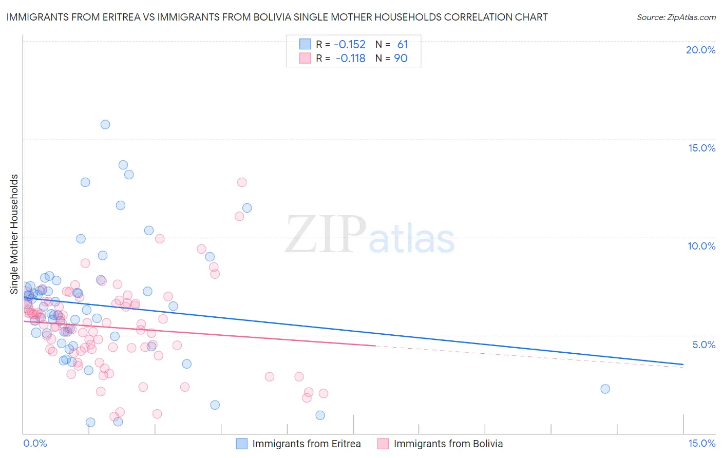 Immigrants from Eritrea vs Immigrants from Bolivia Single Mother Households