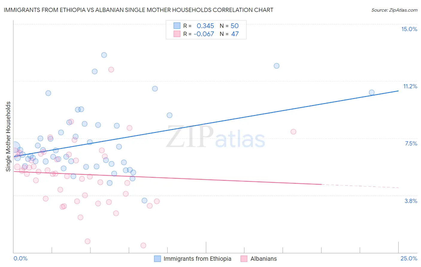 Immigrants from Ethiopia vs Albanian Single Mother Households