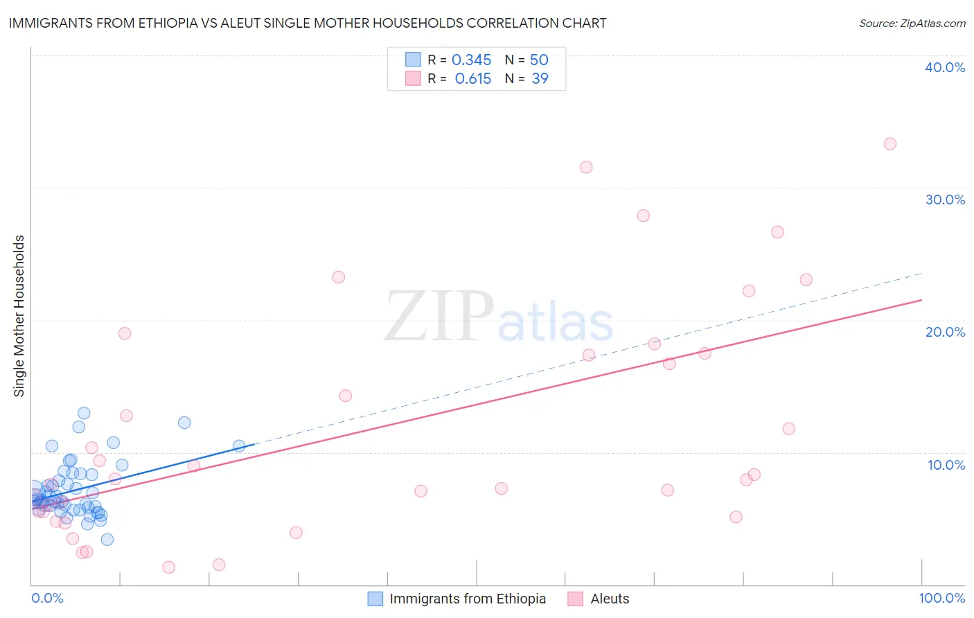 Immigrants from Ethiopia vs Aleut Single Mother Households