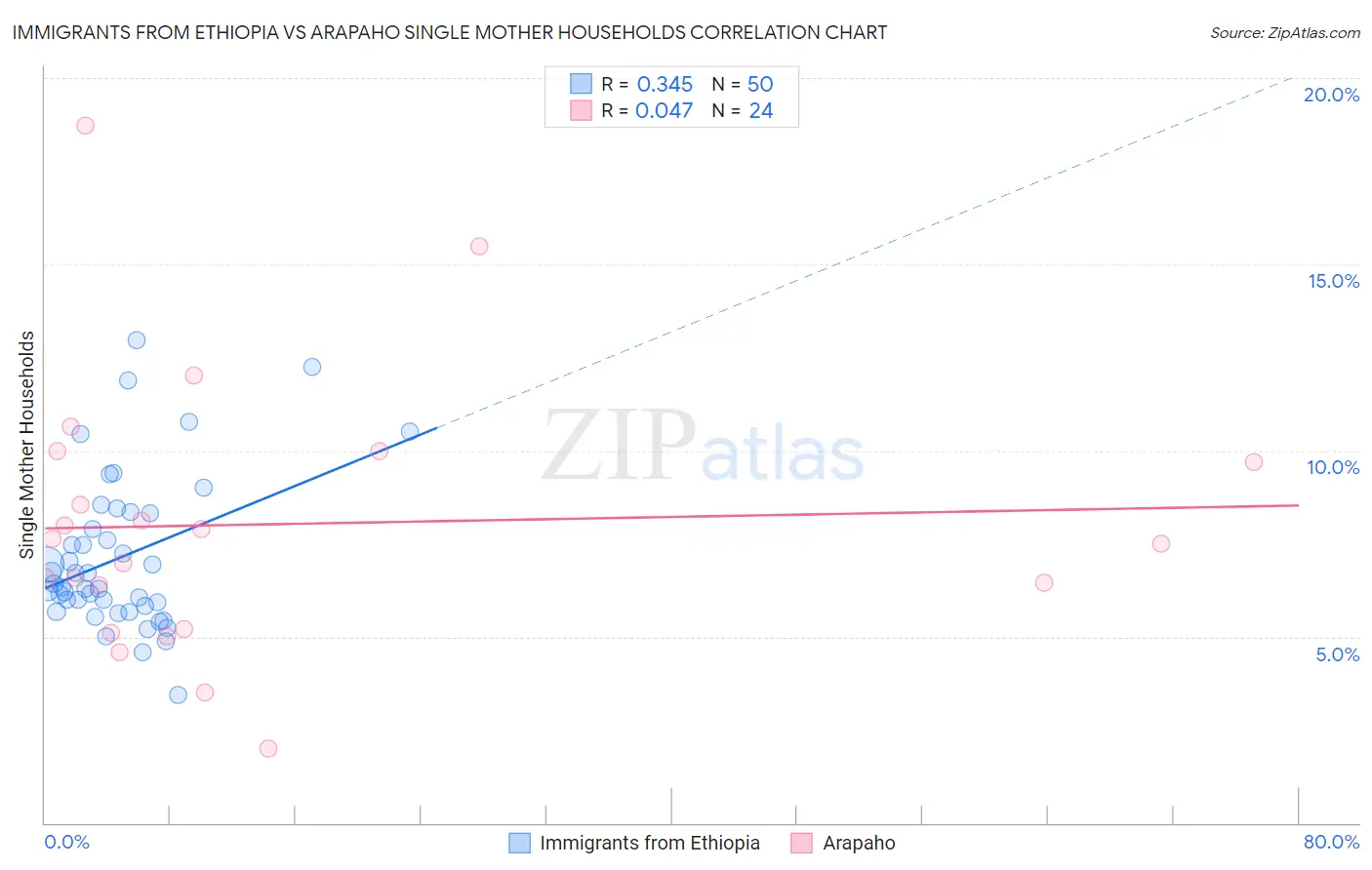 Immigrants from Ethiopia vs Arapaho Single Mother Households