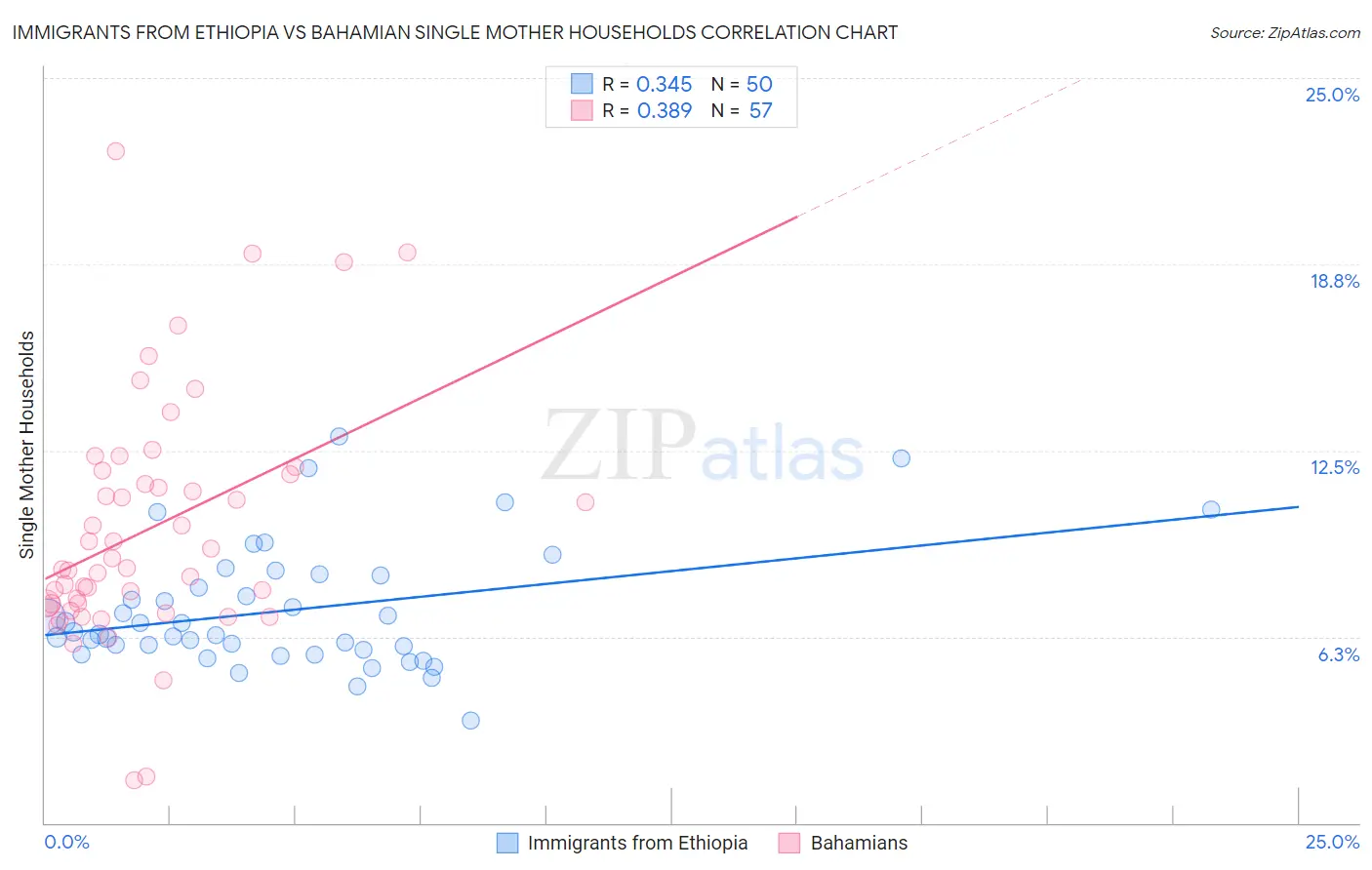 Immigrants from Ethiopia vs Bahamian Single Mother Households