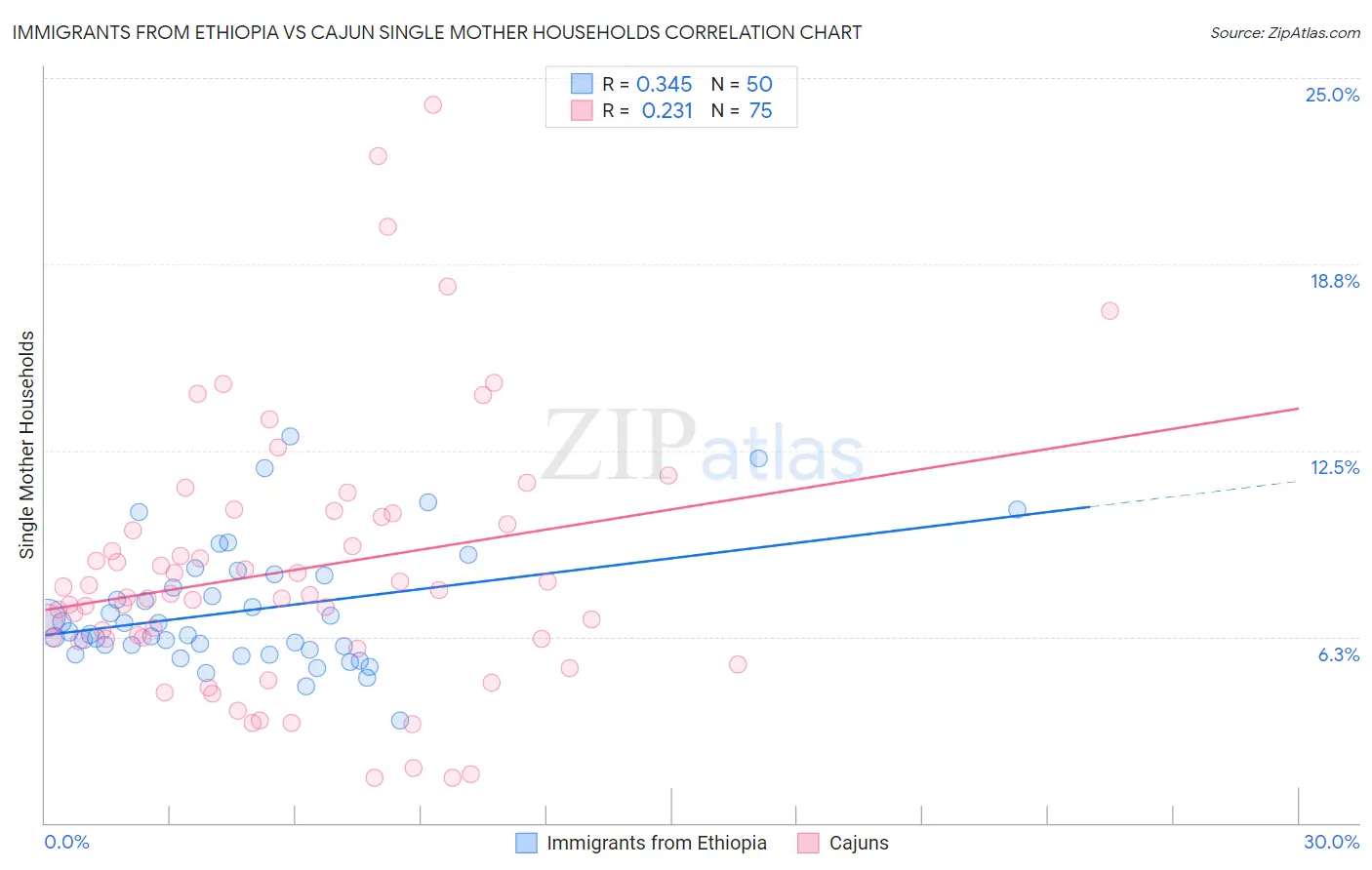 Immigrants from Ethiopia vs Cajun Single Mother Households