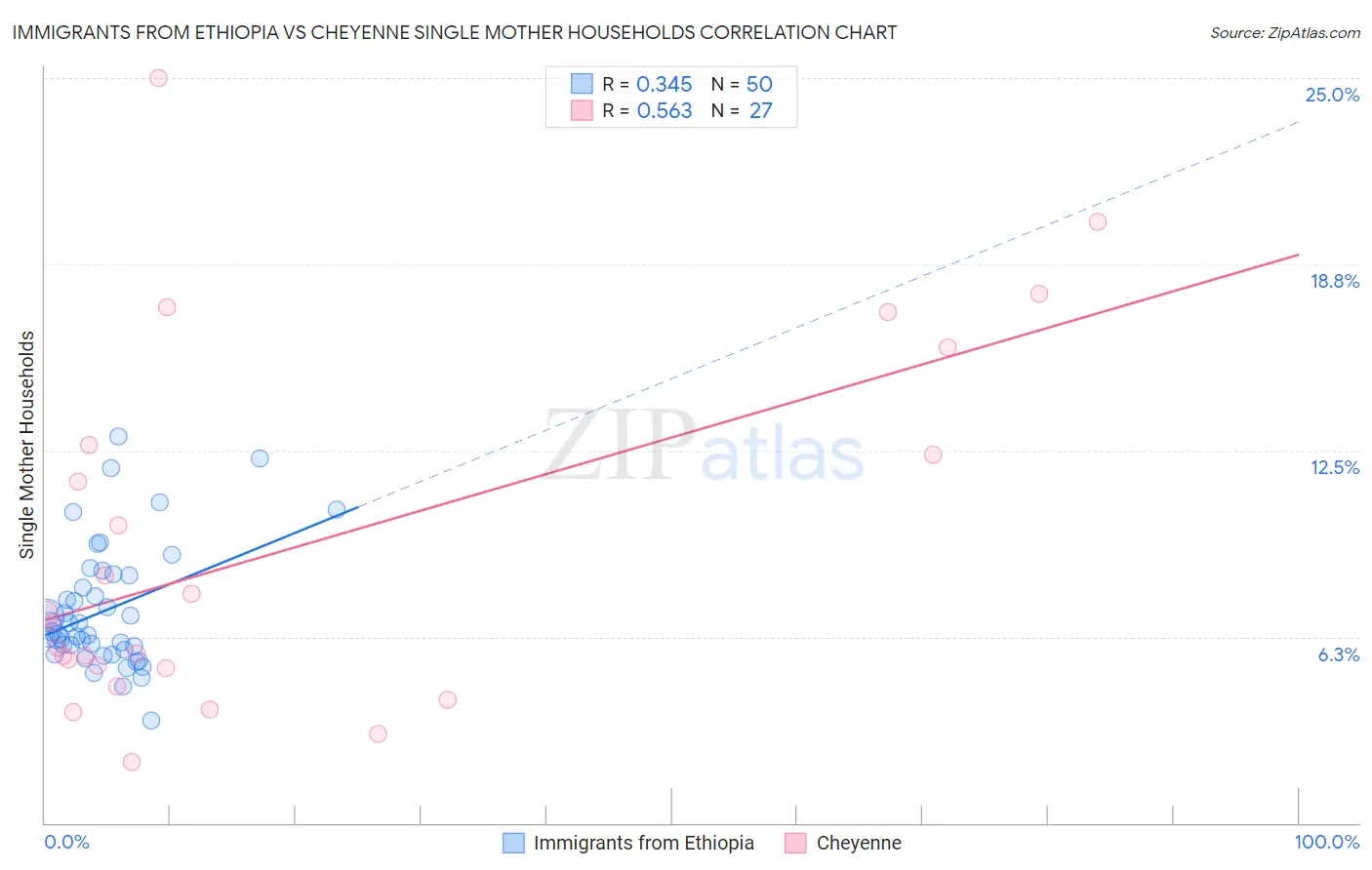 Immigrants from Ethiopia vs Cheyenne Single Mother Households