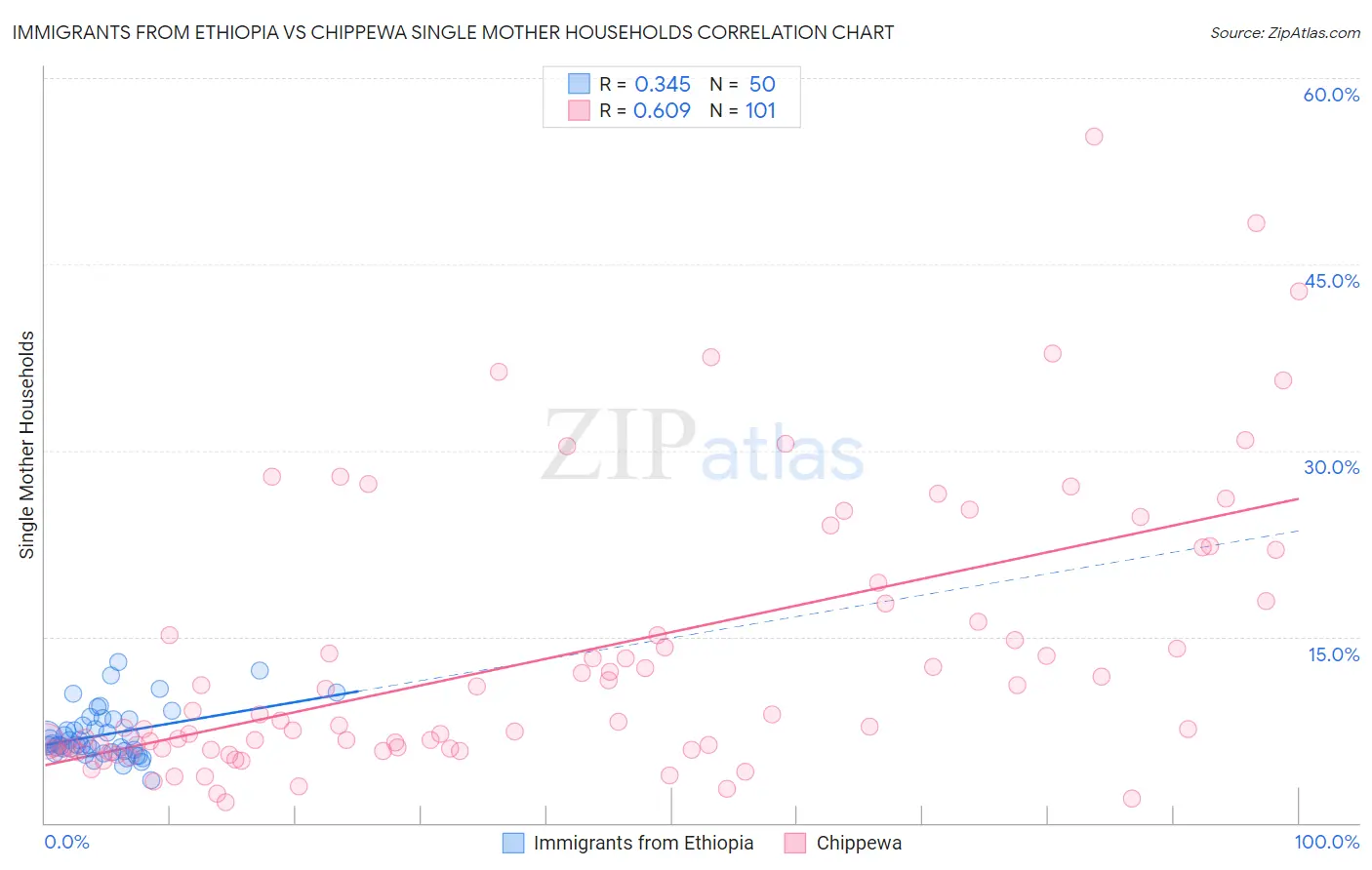 Immigrants from Ethiopia vs Chippewa Single Mother Households