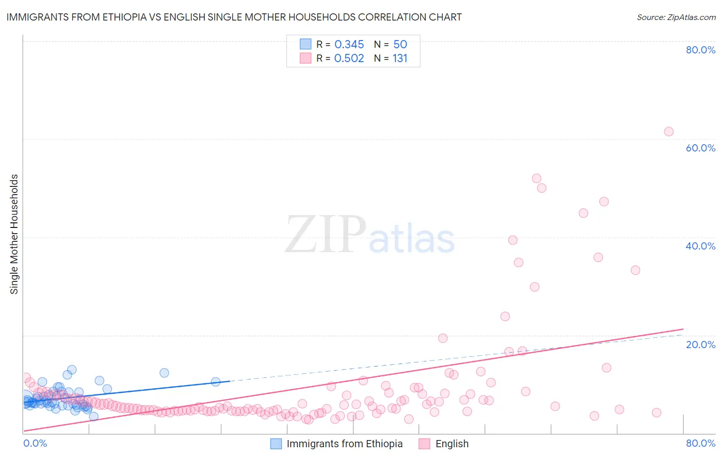 Immigrants from Ethiopia vs English Single Mother Households