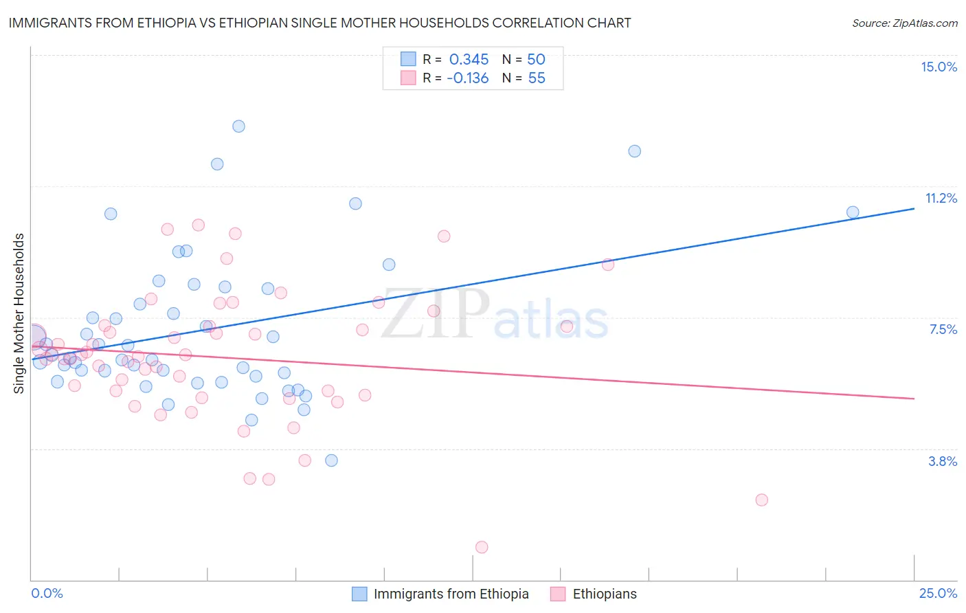 Immigrants from Ethiopia vs Ethiopian Single Mother Households