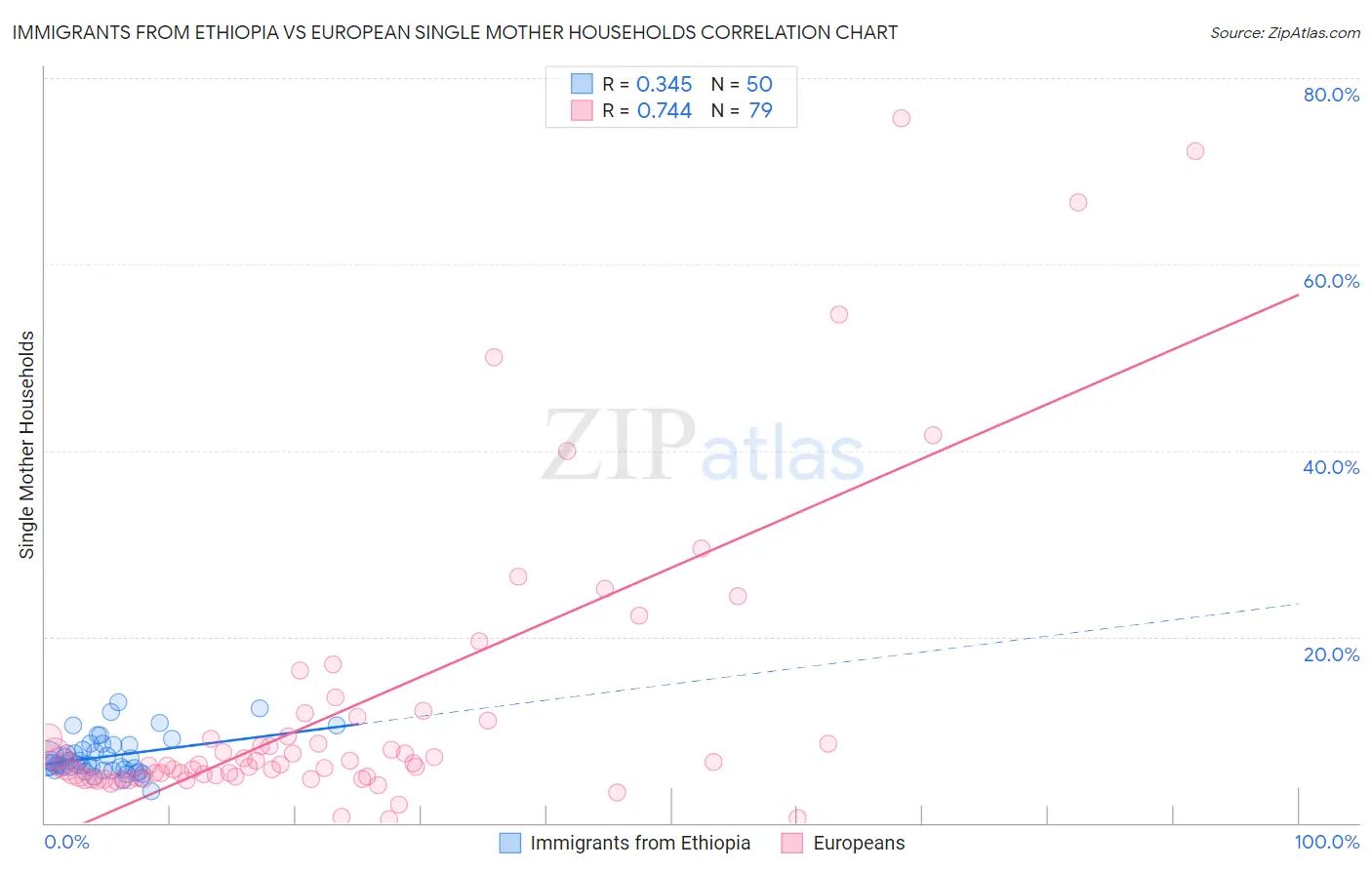 Immigrants from Ethiopia vs European Single Mother Households