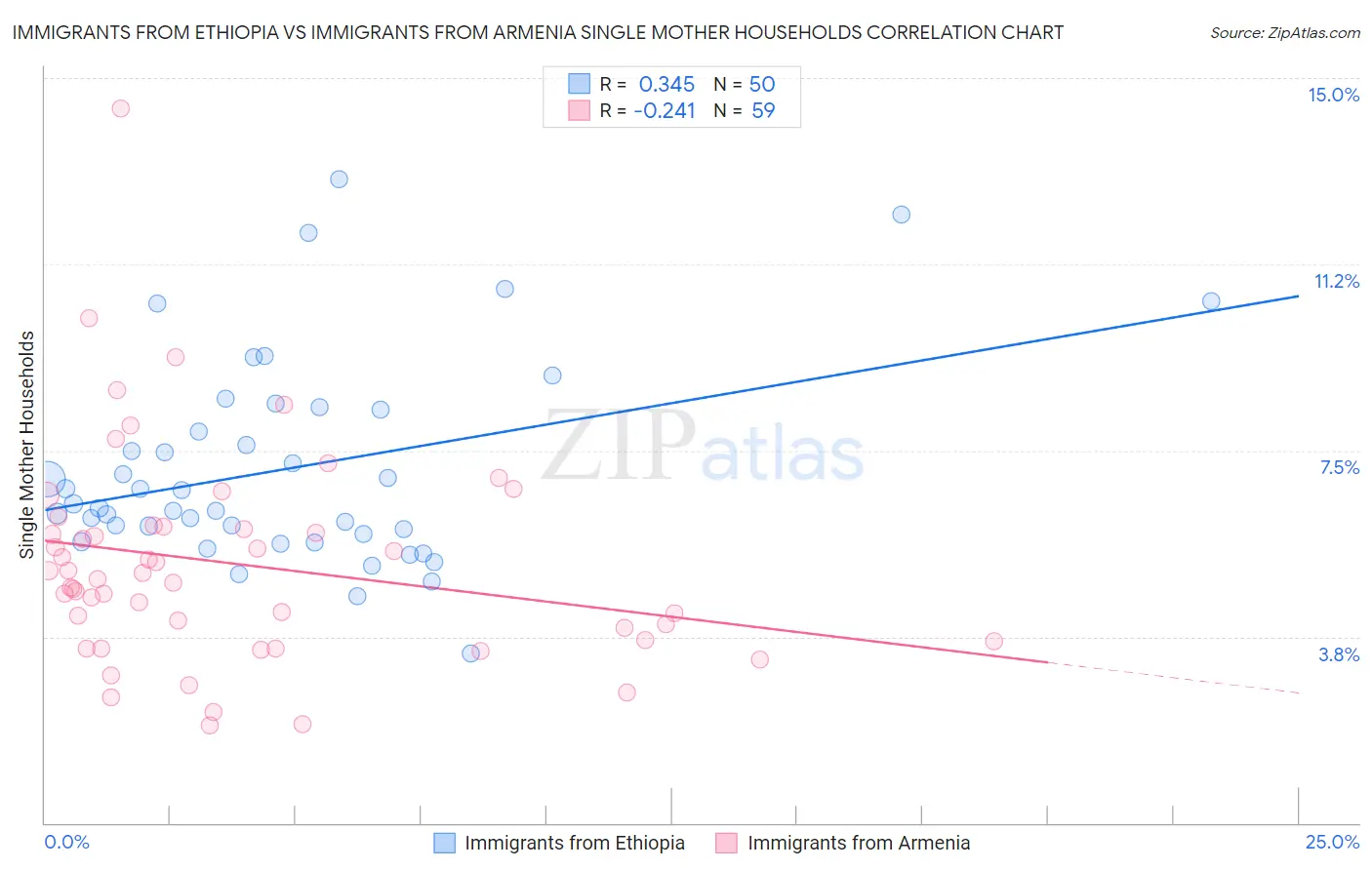 Immigrants from Ethiopia vs Immigrants from Armenia Single Mother Households