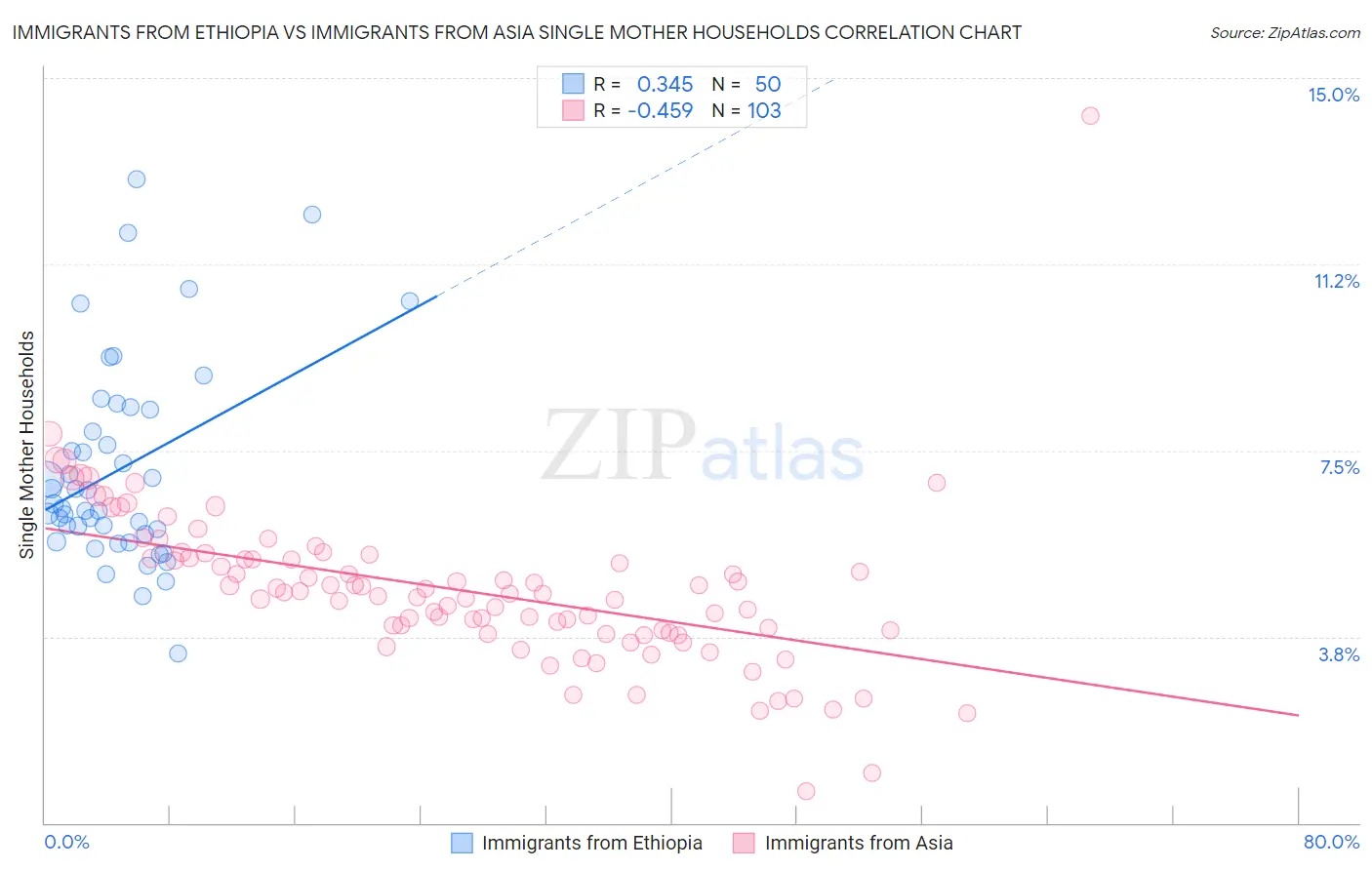 Immigrants from Ethiopia vs Immigrants from Asia Single Mother Households