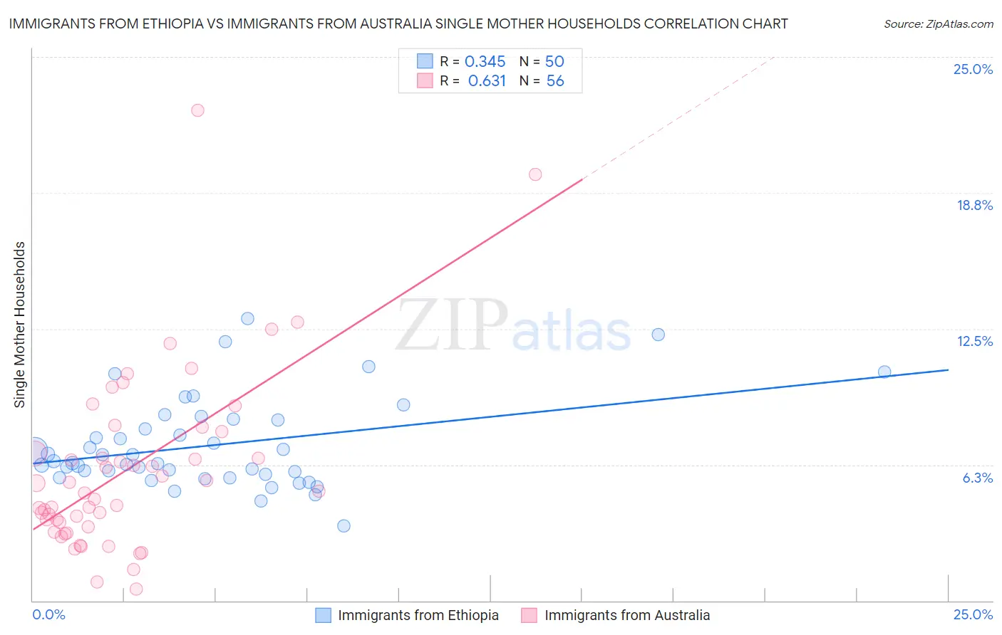 Immigrants from Ethiopia vs Immigrants from Australia Single Mother Households