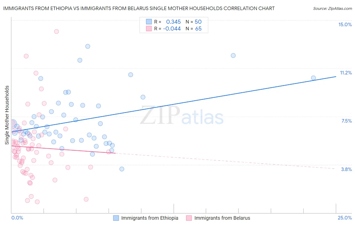 Immigrants from Ethiopia vs Immigrants from Belarus Single Mother Households