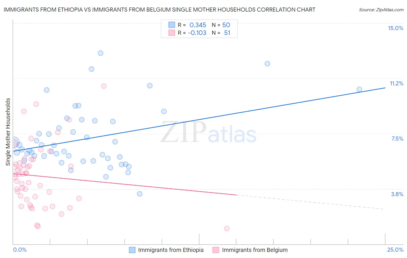Immigrants from Ethiopia vs Immigrants from Belgium Single Mother Households
