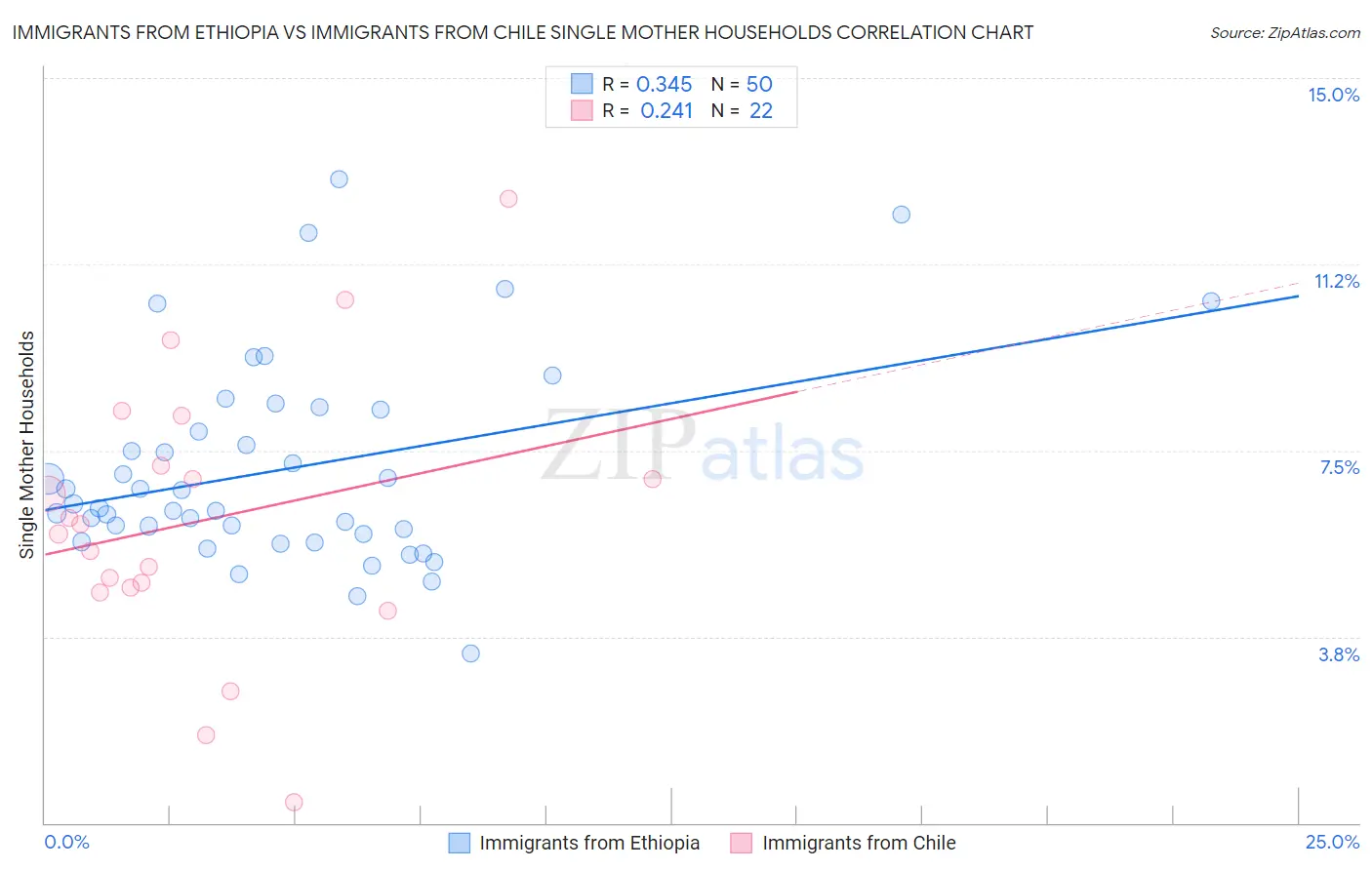 Immigrants from Ethiopia vs Immigrants from Chile Single Mother Households