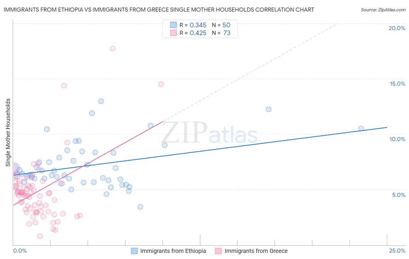 Immigrants from Ethiopia vs Immigrants from Greece Single Mother Households