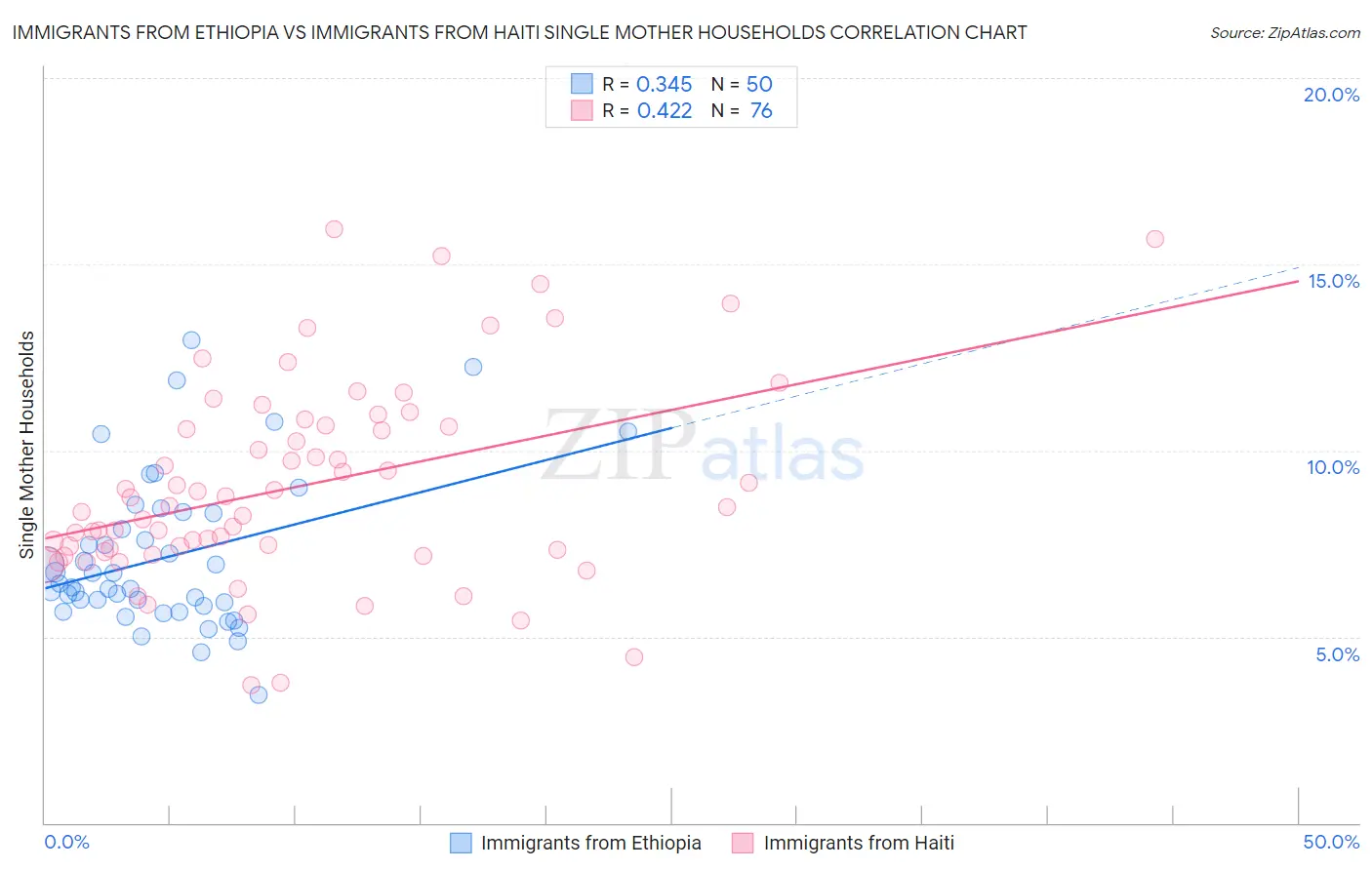 Immigrants from Ethiopia vs Immigrants from Haiti Single Mother Households