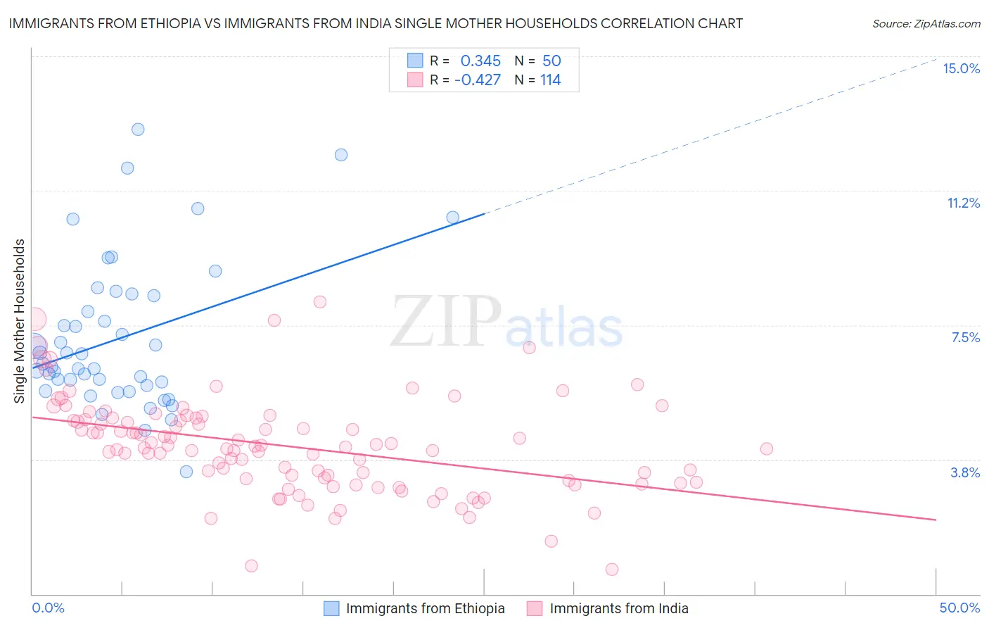 Immigrants from Ethiopia vs Immigrants from India Single Mother Households