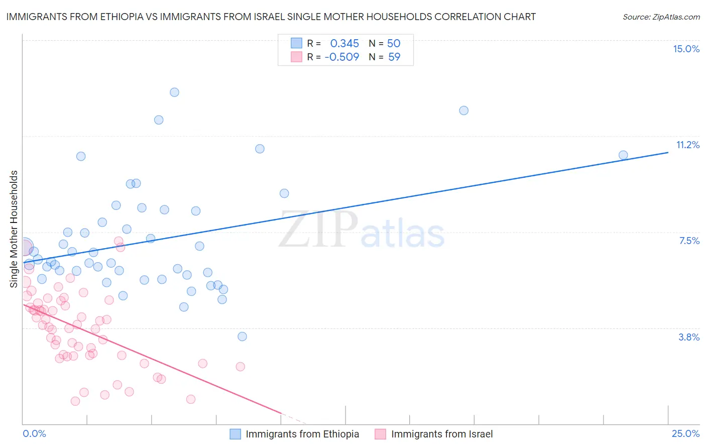 Immigrants from Ethiopia vs Immigrants from Israel Single Mother Households