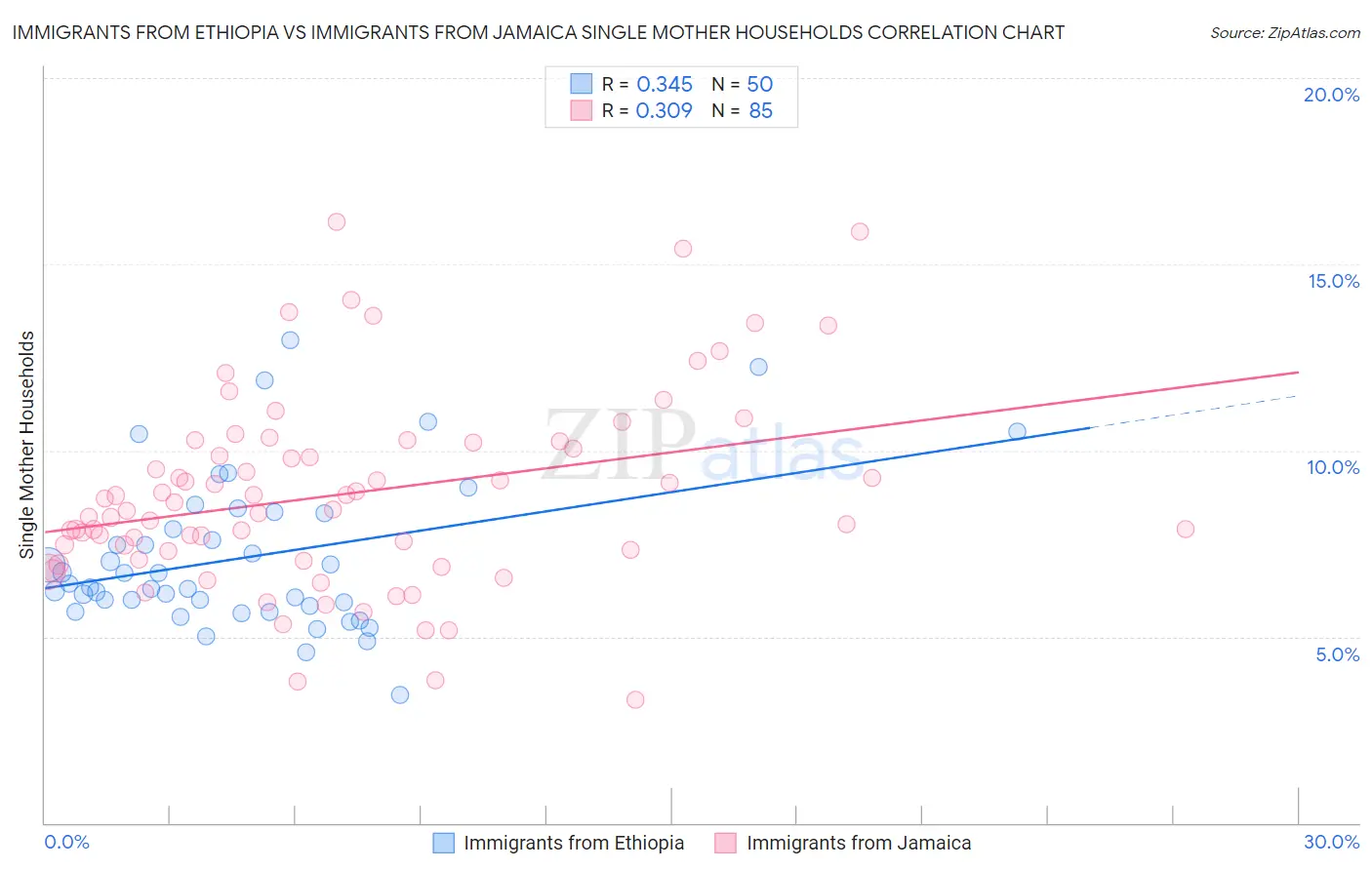 Immigrants from Ethiopia vs Immigrants from Jamaica Single Mother Households