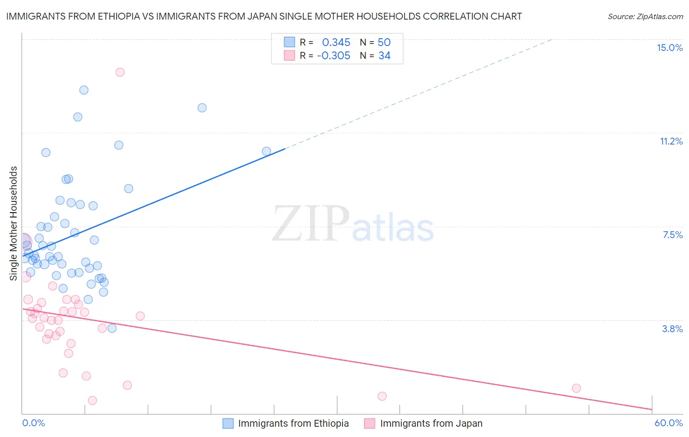 Immigrants from Ethiopia vs Immigrants from Japan Single Mother Households