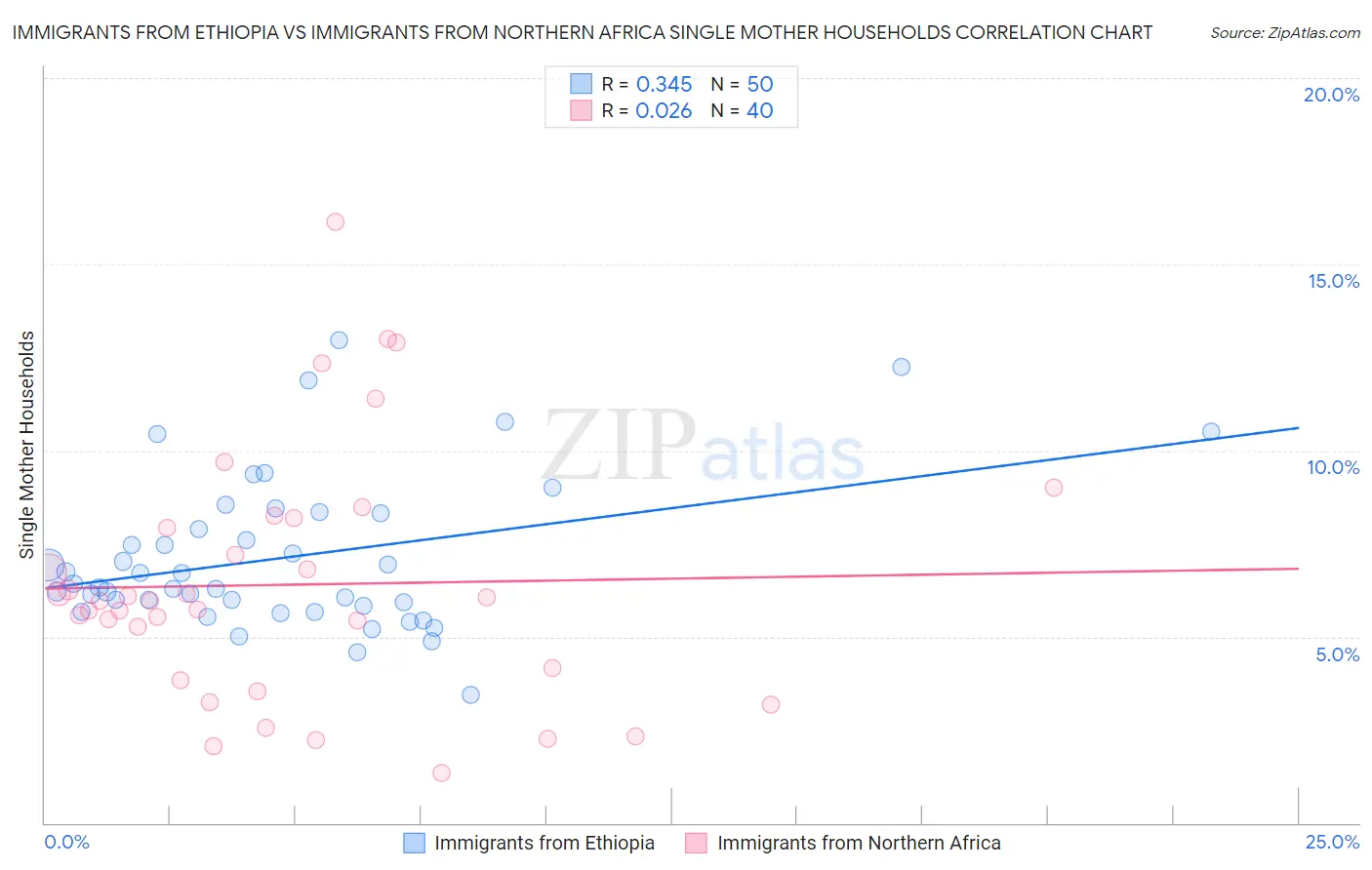 Immigrants from Ethiopia vs Immigrants from Northern Africa Single Mother Households