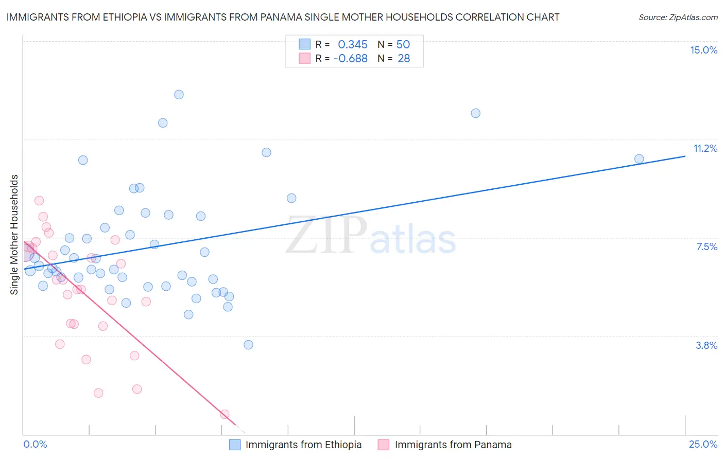 Immigrants from Ethiopia vs Immigrants from Panama Single Mother Households