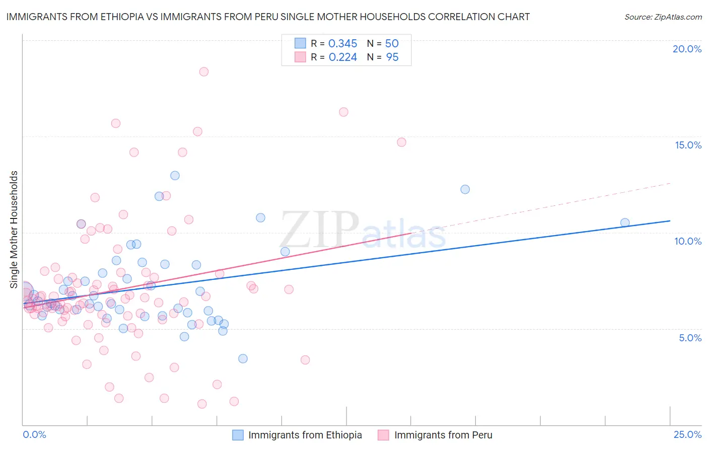 Immigrants from Ethiopia vs Immigrants from Peru Single Mother Households