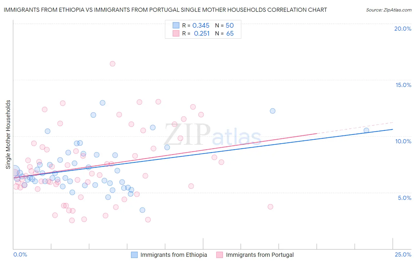 Immigrants from Ethiopia vs Immigrants from Portugal Single Mother Households