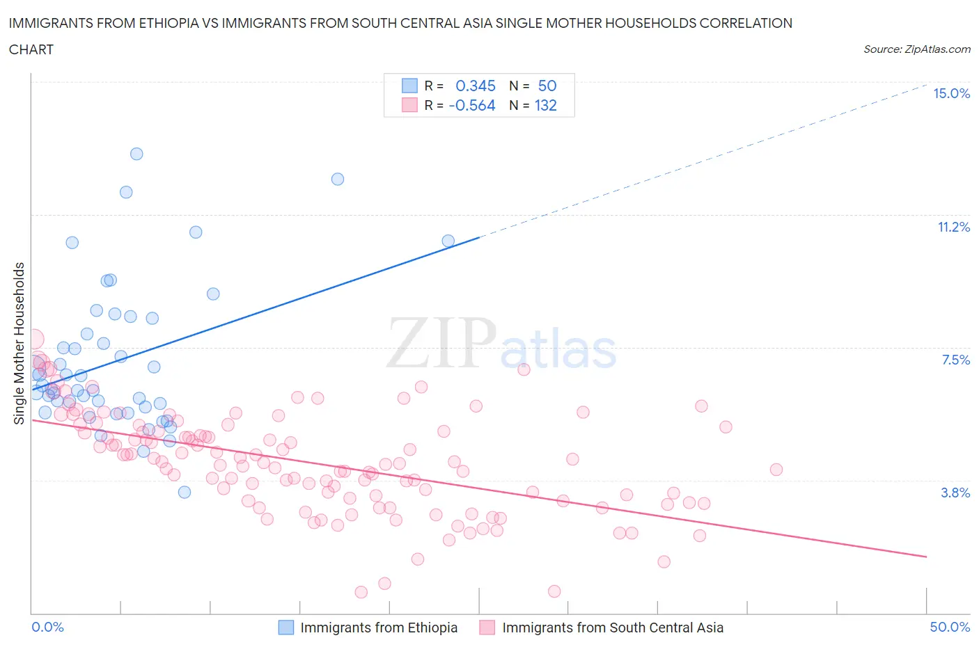 Immigrants from Ethiopia vs Immigrants from South Central Asia Single Mother Households