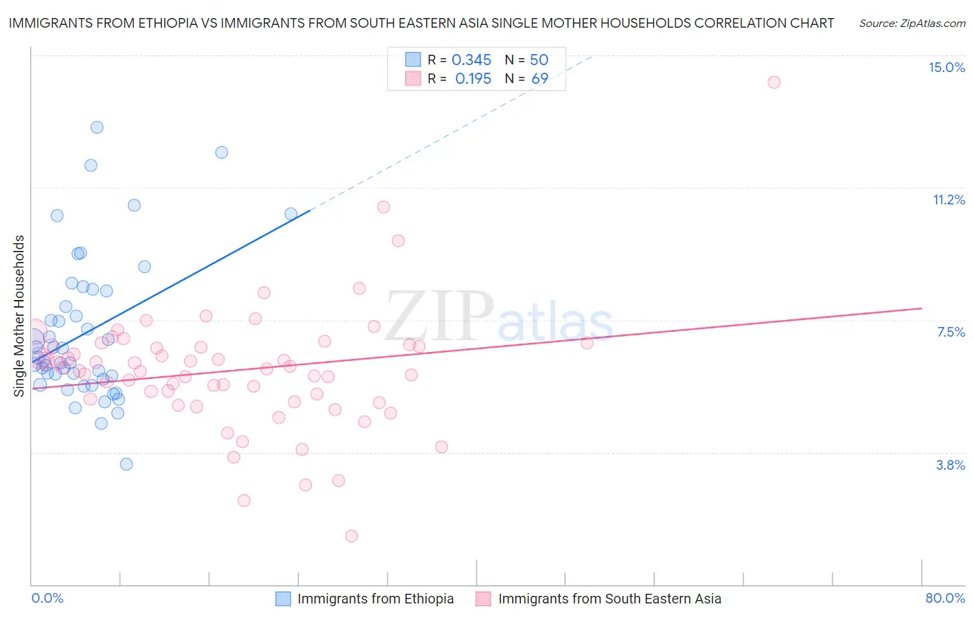 Immigrants from Ethiopia vs Immigrants from South Eastern Asia Single Mother Households