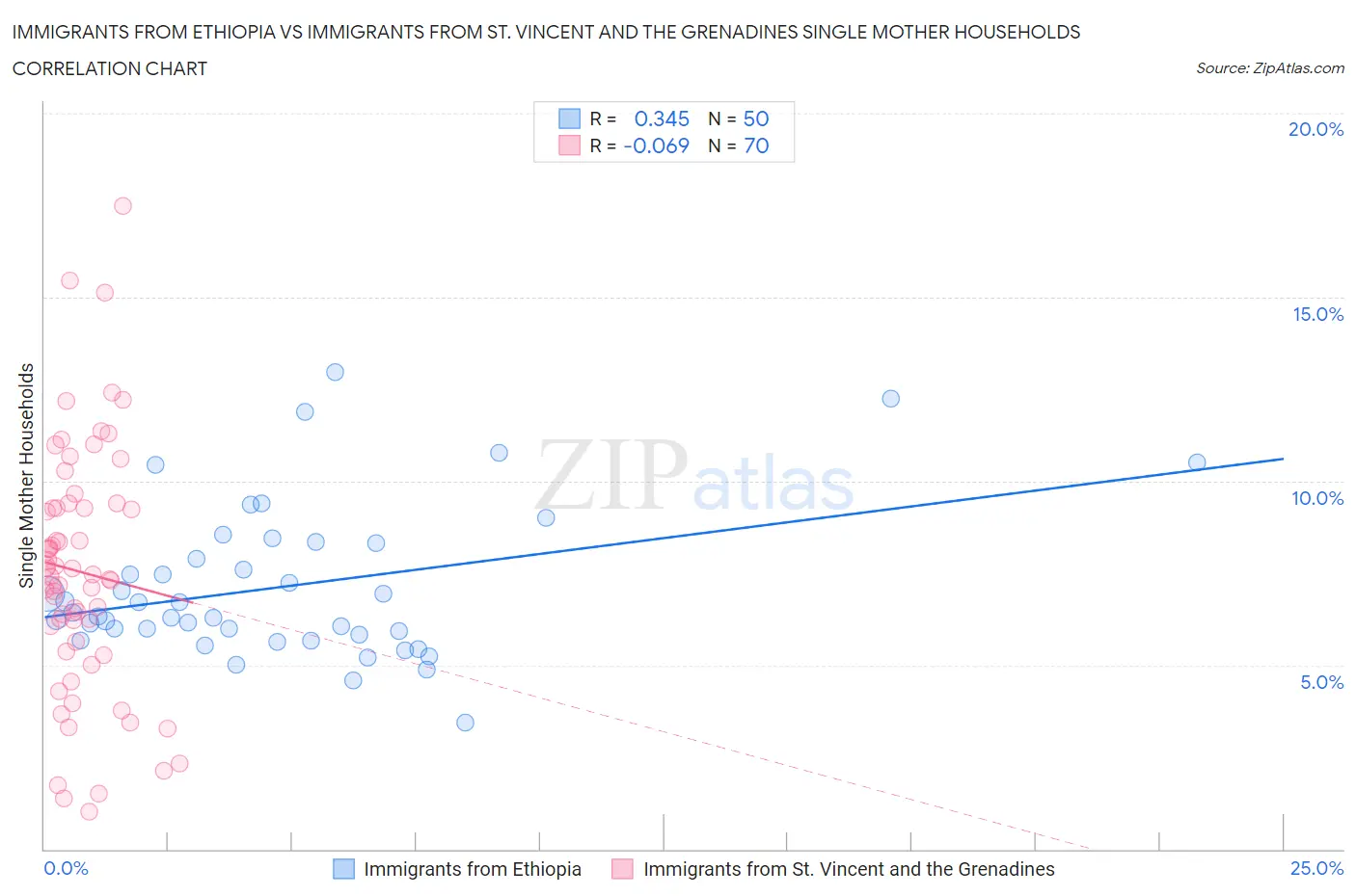 Immigrants from Ethiopia vs Immigrants from St. Vincent and the Grenadines Single Mother Households