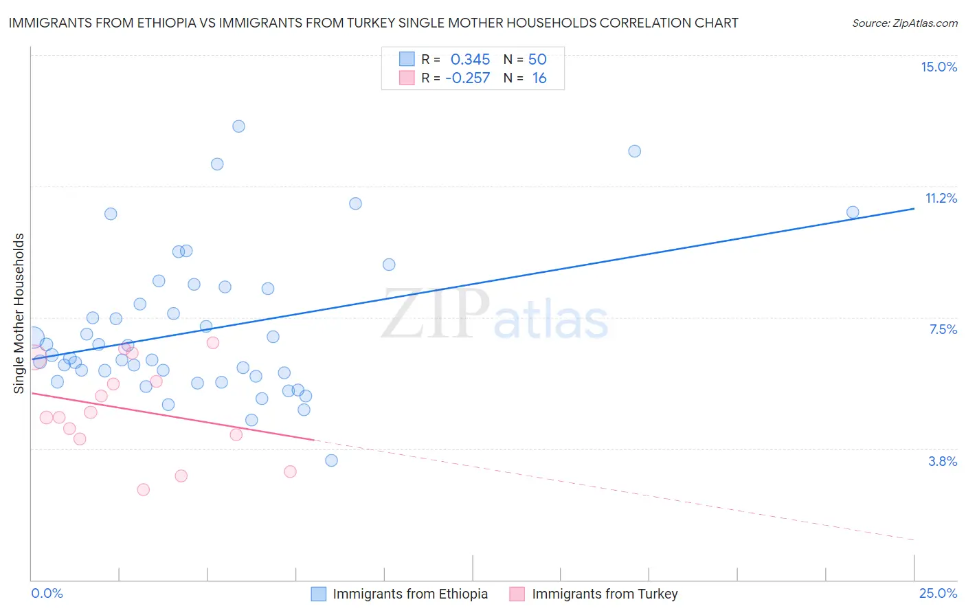 Immigrants from Ethiopia vs Immigrants from Turkey Single Mother Households