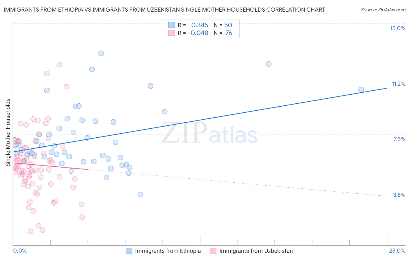 Immigrants from Ethiopia vs Immigrants from Uzbekistan Single Mother Households