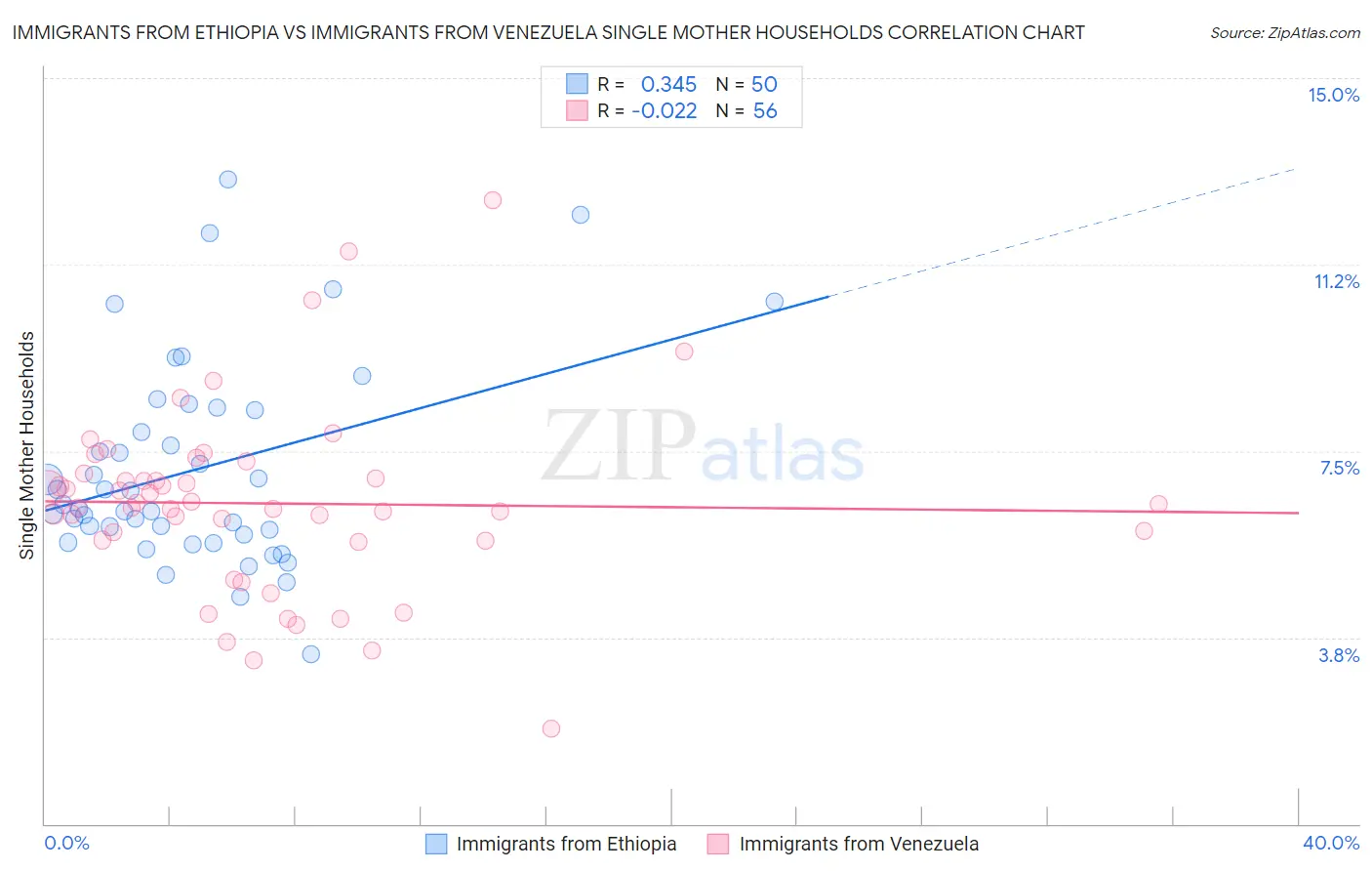 Immigrants from Ethiopia vs Immigrants from Venezuela Single Mother Households