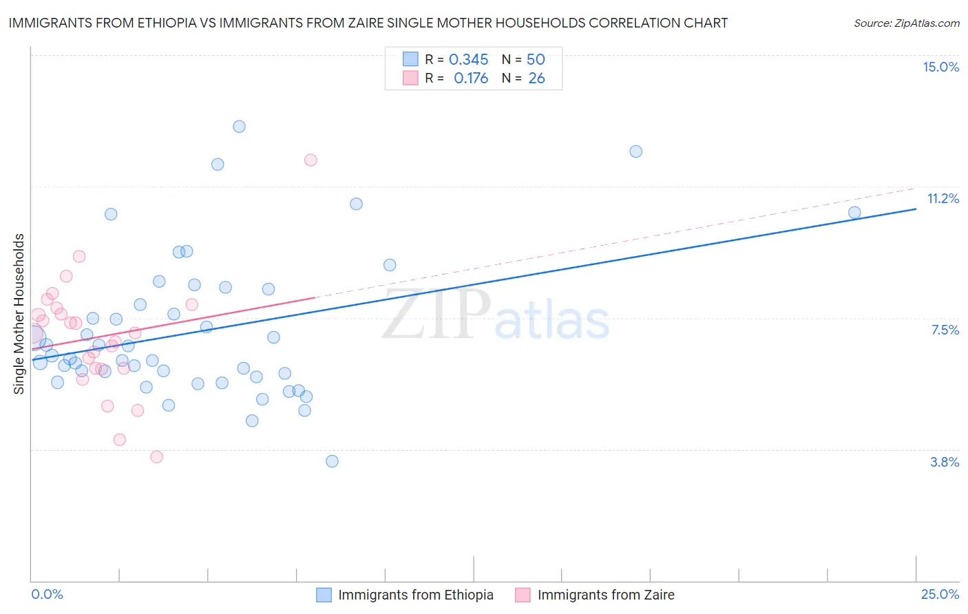 Immigrants from Ethiopia vs Immigrants from Zaire Single Mother Households